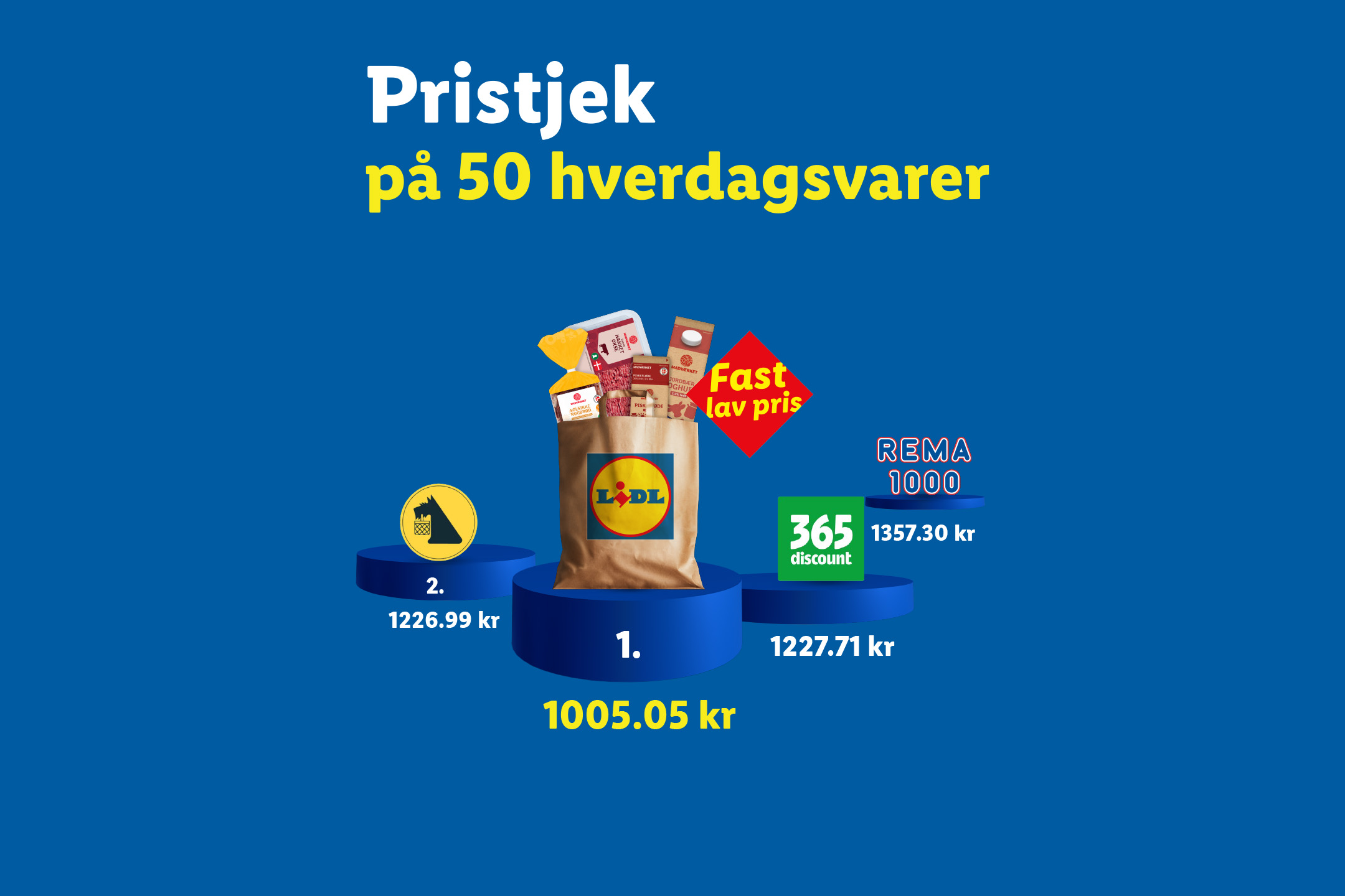 Prissammenligning af 50 dagligvarer, der viser, at Lidl er billigst med 1005,05 kr.