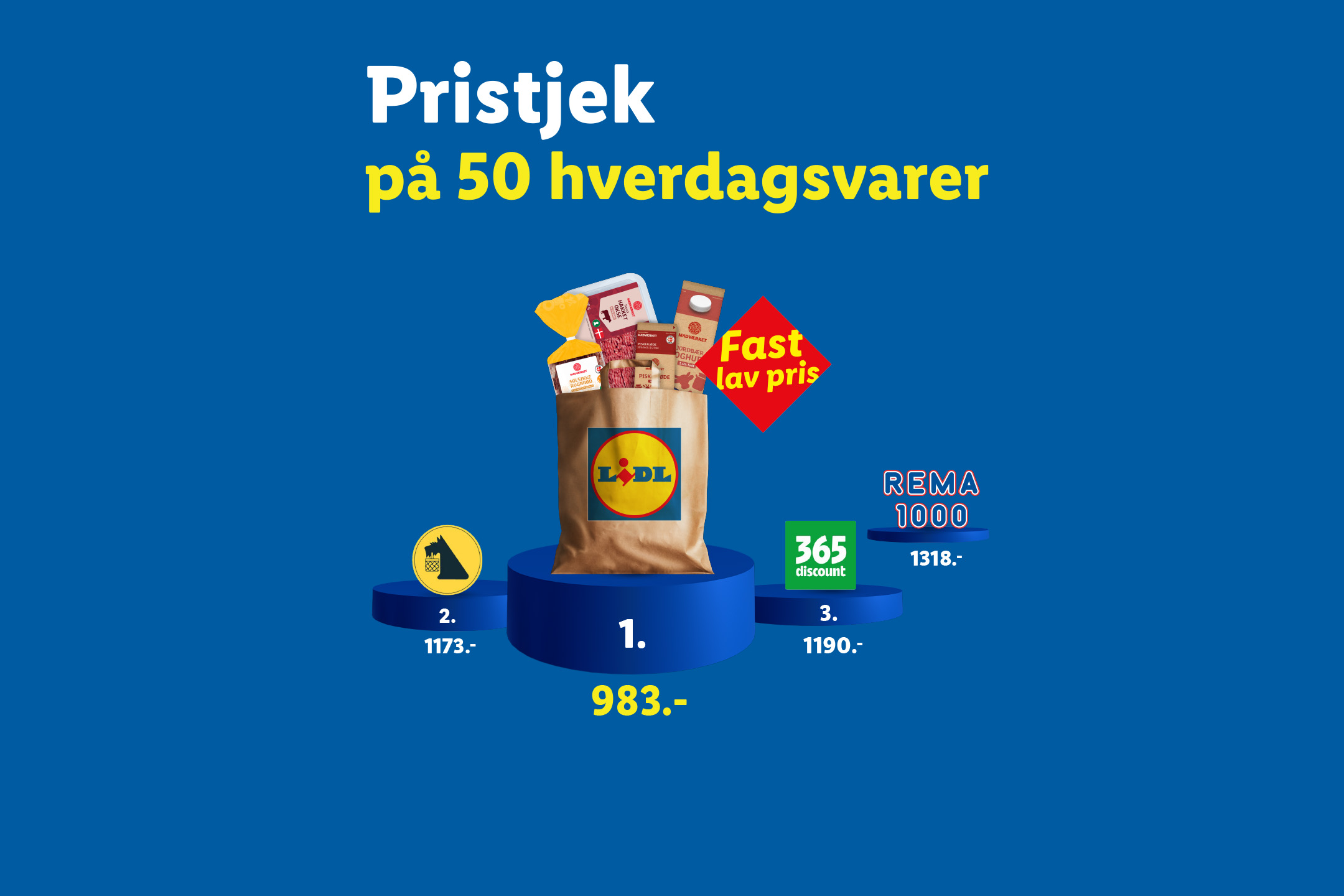 Prissammenligning af 50 dagligvarer, hvor en indkøbspose med dagligvarer er billigst til 983 kr.